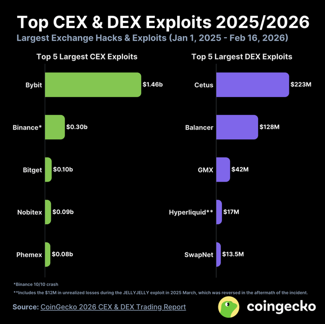 Crypto exchanges lost $2.4 billion to hacks in just over a year, 71% came from a single incident