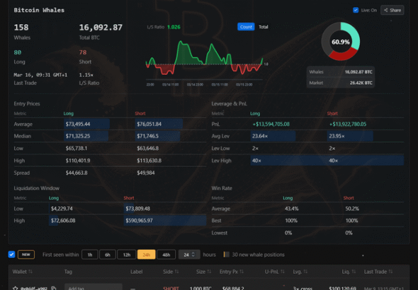 Longs and Shorts are almost entirely equal on all sides now, UPnL, liquidation distance, leverage